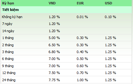 Vietcombank hạ lãi suất huy động 1 tháng xuống 5%/năm từ 11/7/2013