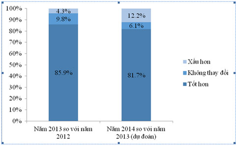 Nhận định tình hình kinh doanh năm 2013 và dự báo năm 2014 Danh sách 500 DN tăng trưởng nhanh nhất Việt Nam 2013