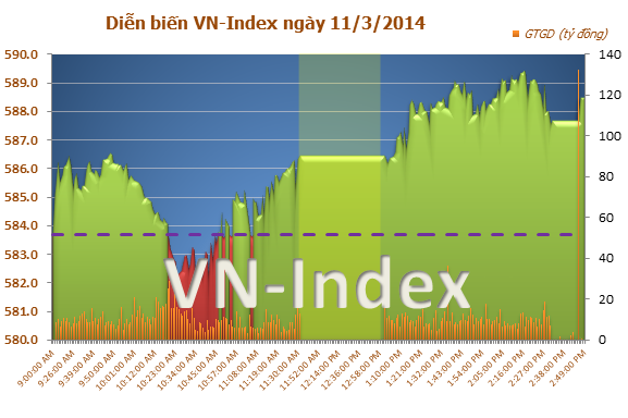 Diễn biến thị trường chứng khoán chiều ngày 11/3/2014 Diễn biến thị trường chứng khoán chiều ngày 11/3/2014