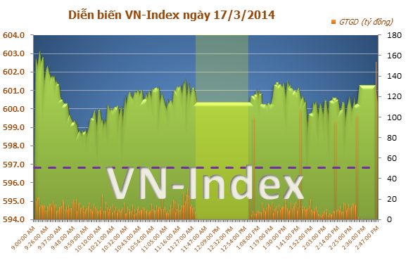 Diễn biến thị trường chứng khoán Việt Nam chiều 17/3/2014 Diễn biến thị trường chứng khoán Việt Nam chiều 17/3/2014