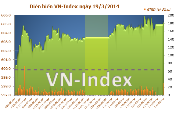 Diễn biến thị trường chứng khoán Việt Nam chiều ngày 19/3/2014 Diễn biến thị trường chứng khoán Việt Nam chiều ngày 19/3/2014