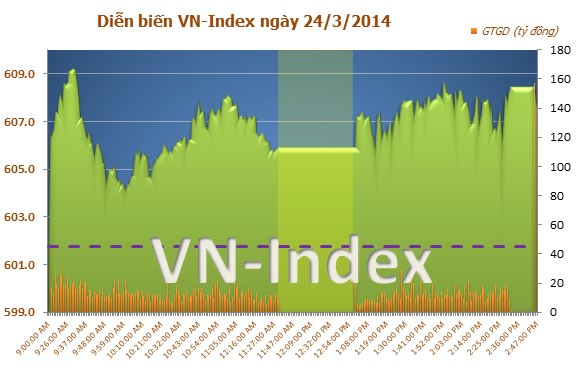 Diễn biến thị trường chứng khoán Việt Nam chiều ngày 24/3/2014 Diễn biến thị trường chứng khoán Việt Nam chiều ngày 24/3/2014
