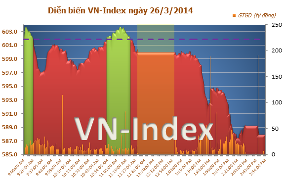 Diễn biến thị trường chứng khoán Việt Nam chiều 26/3/2014 Diễn biến thị trường chứng khoán Việt Nam chiều 26/3/2014