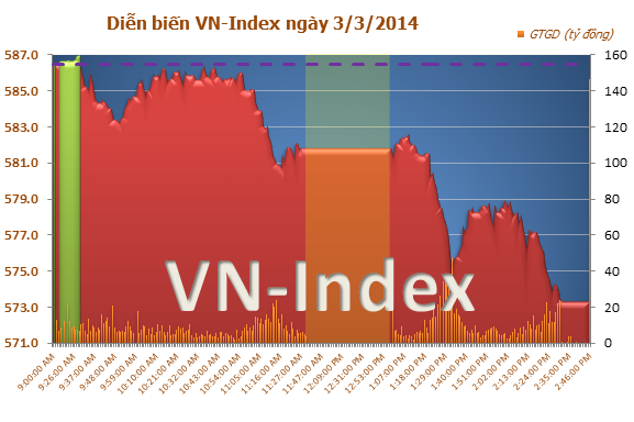 Thị trường chứng khoán chiều 3/3/2014: VN-Index mất hơn 13 điểm Thị trường chứng khoán chiều 3/3/2014: VN-Index mất hơn 13 điểm