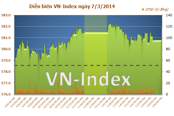 Diễn biến thị trường chứng khoán chiều ngày 7/3/2014 Diễn biến thị trường chứng khoán chiều ngày 7/3/2014