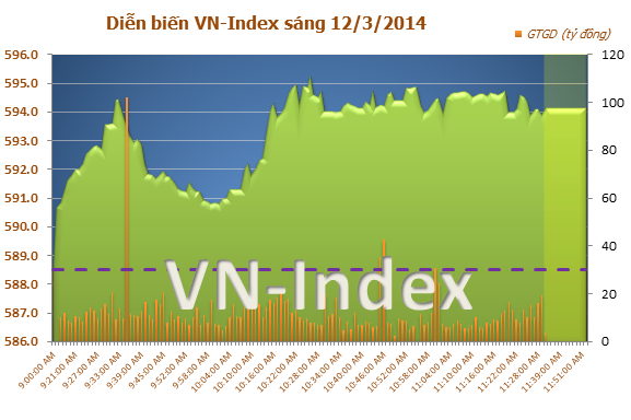 Diễn biến thị trường chứng khoán sáng ngày 12/3/2014 Diễn biến thị trường chứng khoán sáng ngày 12/3/2014