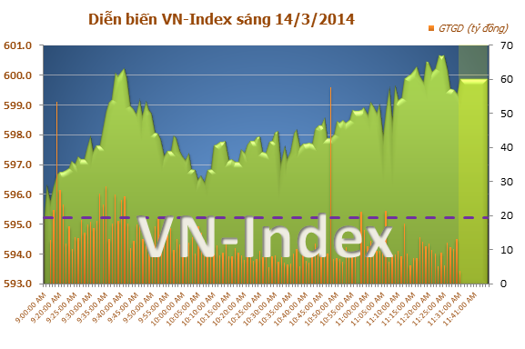 Diễn biến thị trường chứng khoán sáng ngày 14/3/2014 Diễn biến thị trường chứng khoán sáng ngày 14/3/2014