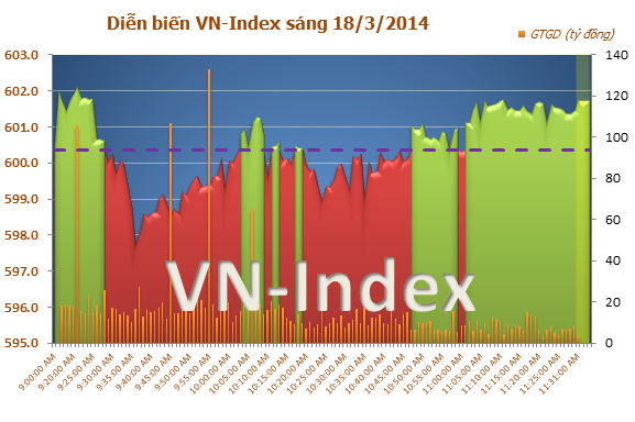 Diễn biến thị trường chứng khoán Việt Nam sáng ngày 18/3/2014 Diễn biến thị trường chứng khoán Việt Nam sáng ngày 18/3/2014