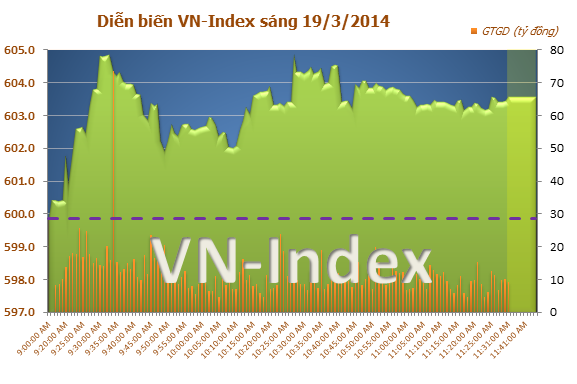 Diễn biến thị trường chứng khoán Việt Nam sáng ngày 19/3/2014 Diễn biến thị trường chứng khoán Việt Nam sáng ngày 19/3/2014