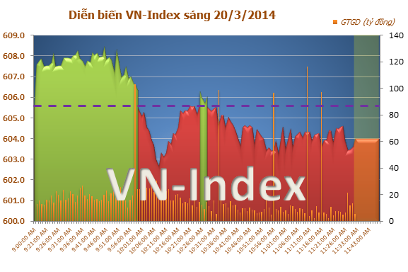 Diễn biến thị trường chứng khoán Việt Nam sáng ngày 20/3/2014 Diễn biến thị trường chứng khoán Việt Nam sáng ngày 20/3/2014