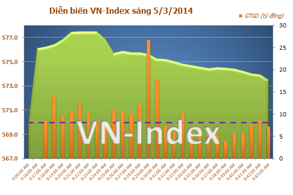 Diễn biến thị trường chứng khoán sáng ngày 5/3/2014 Diễn biến thị trường chứng khoán sáng ngày 5/3/2014