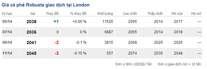 Giá cà phê Robusta giao dịch tại London ngày 22/3/2014 Giá cà phê thế giới ngày 22/3/2014
