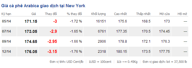 Giá cà phê Arabica giao dịch tại New York ngày 22/3/2014 Giá cà phê thế giới ngày 22/3/2014,Giá cà phê Arabica giao dịch tại New York