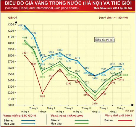 Biểu đồ giá vàng 6 tháng gần đây. Nguồn: BTMC. Biểu đồ giá vàng 6 tháng gần đây. Nguồn: BTMC.