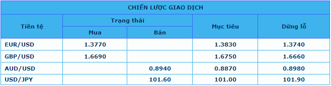 Eximbank -Chiến lược các cặp ngoại tệ chính ngày 3/3 Eximbank -Chiến lược các cặp ngoại tệ chính ngày 3/3