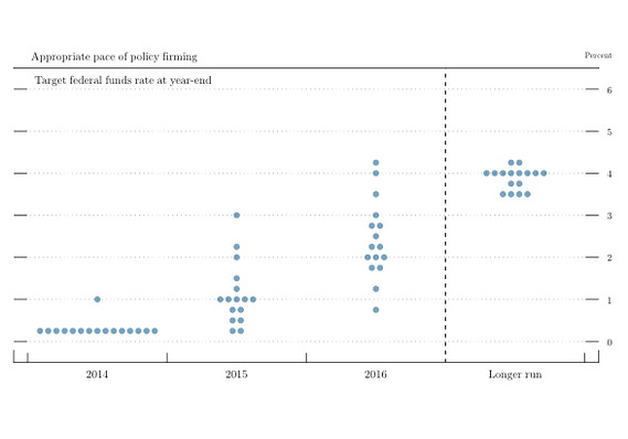 Dự báo lãi suất theo biểu đồ “dot plot” Fed giảm QE3 thêm 10 tỷ USD, bất ngờ phát tín hiệu tăng lãi suất đầu 2015