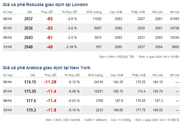Giá cà phê thế giới ngày 21/3/2014 Giá cà phê thế giới ngày 21/3/2014