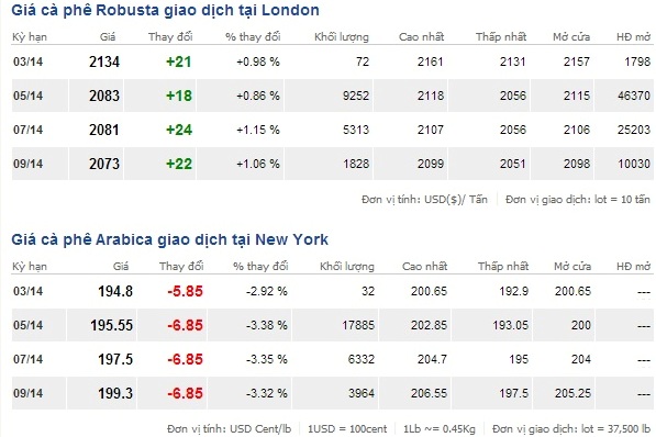 Giá cà phê thế giới giao dịch tại London và New York ngày 7/3/2014 Giá cà phê thế giới giao dịch tại London và New York ngày 7/3/2014