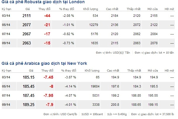 Giá cà phê thế giới tại sàn London và New York ngày 5/3/2014 Giá cà phê thế giới tại sàn London và New York ngày 5/3/2014