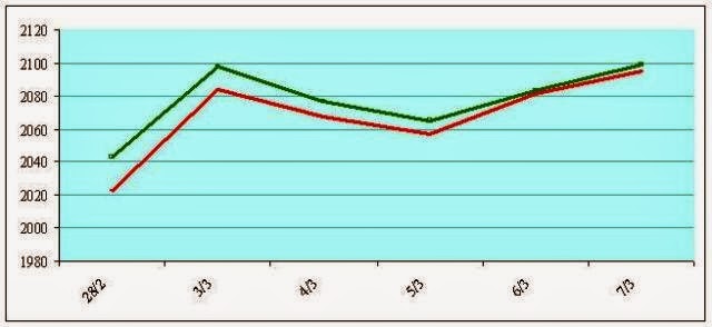 Giá cà phê xuất khẩu vẫn tràn trề hy vọng |Tin GIA CA PHE ngày 8/3/2014 Giá cà phê xuất khẩu vẫn tràn trề hy vọng |Tin GIA CA PHE ngày 8/3/2014