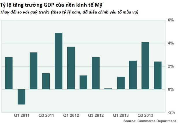 Tỷ lệ tăng trưởng GDP trong quý IV/2013 của Mỹ giảm mạnh xuống 2,4% Tỷ lệ tăng trưởng GDP trong quý IV/2013 của Mỹ giảm mạnh xuống 2,4%