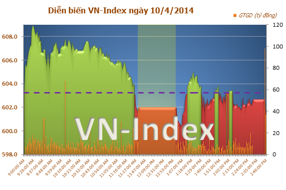 Diễn biến thị trường chứng khoán Việt Nam chiều ngày 10/4/2014 Diễn biến thị trường chứng khoán Việt Nam chiều ngày 10/4/2014