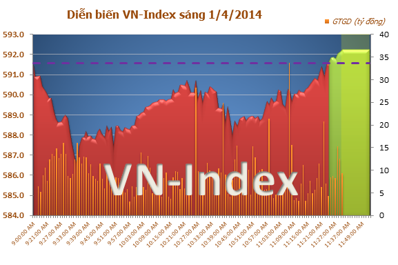 Diễn biến thị trường chứng khoán Việt Nam sáng ngày 1/4/2014 Diễn biến thị trường chứng khoán Việt Nam sáng ngày 1/4/2014
