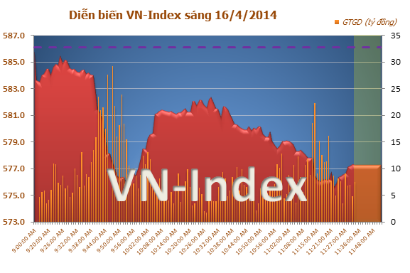 Diễn biến thị trường chứng khoán Việt Nam sáng ngày 16/4/2014 Diễn biến thị trường chứng khoán Việt Nam sáng ngày 16/4/2014