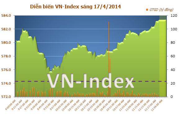 Diễn biến thị trường chứng khoán Việt Nam sáng ngày 17/4/2014
