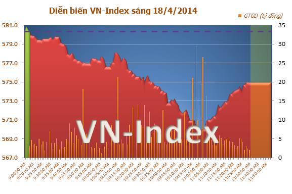 Diễn biến thị trường chứng khoán Việt Nam sáng ngày 18/4/2014 Diễn biến thị trường chứng khoán Việt Nam sáng ngày 18/4/2014