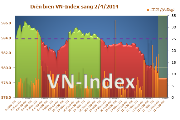 Diễn biến thị trường chứng khoán Việt Nam sáng ngày 2/4/2014 Diễn biến thị trường chứng khoán Việt Nam sáng ngày 2/4/2014