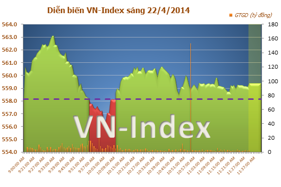 Diễn biến thị trường chứng khoán Việt Nam sáng ngày 22/4/2014 Diễn biến thị trường chứng khoán Việt Nam sáng ngày 22/4/2014