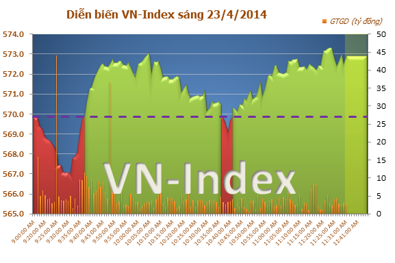 Diễn biến thị trường chứng khoán Việt Nam sáng ngày 23/4/2014 Diễn biến thị trường chứng khoán Việt Nam sáng ngày 23/4/2014