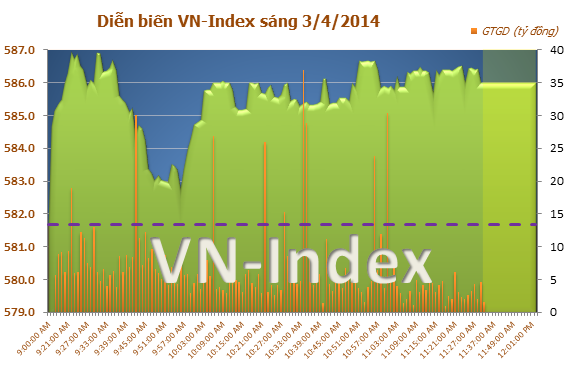 Diễn biến thị trường chứng khoán Việt Nam sáng ngày 3/4/2014 Diễn biến thị trường chứng khoán Việt Nam sáng ngày 3/4/2014