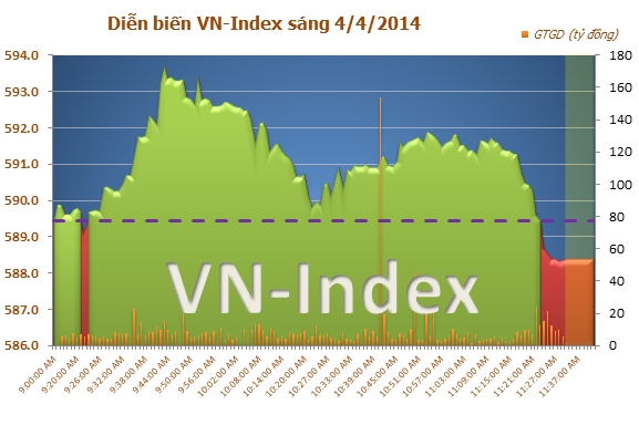Diễn biến thị trường chứng khoán Việt Nam sáng ngày 4/4/2014 Diễn biến thị trường chứng khoán Việt Nam sáng ngày 4/4/2014