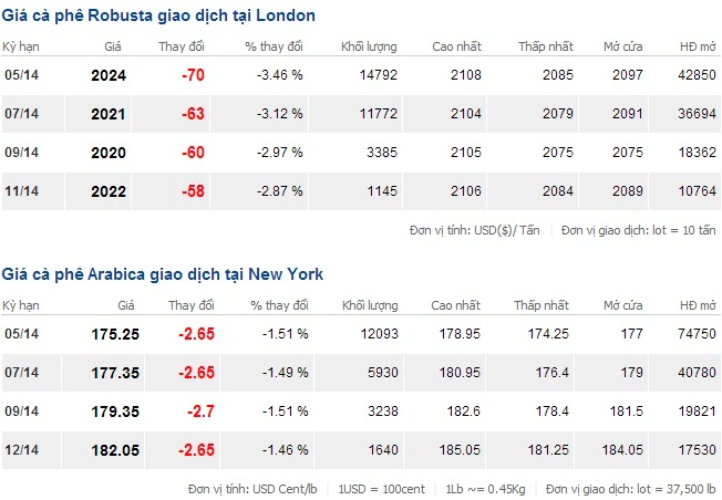 Giá cà phê thế giới ngày 2/4/2014 Giá cà phê thế giới ngày 2/4/2014