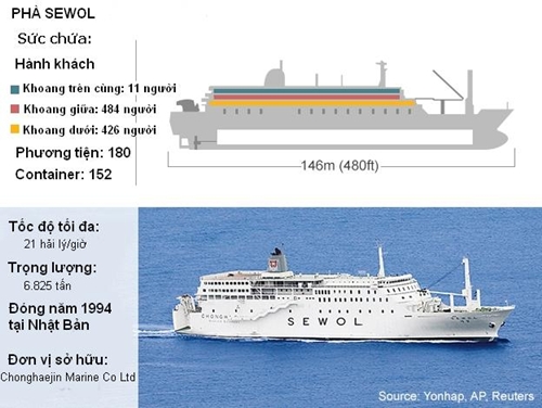 Nguyên nhân chìm phà Sewol Hàn Quốc | Tin mới ngày 20/4/2014