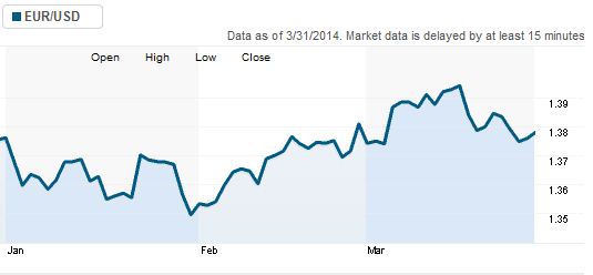 Tỷ giá ngoại tệ ngày 1/4/2014 Tỷ giá usd hôm nay, tỷ giá đồng euro, tỷ giá ngoại tệ