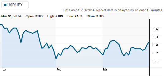 Tỷ giá ngoại tệ ngày 1/4/2014 ty-gia-usd-yen-1-4-2014