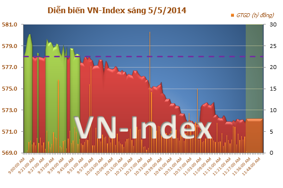 Diễn biến thị trường chứng khoán Việt Nam sáng ngày 5/5/2014 Diễn biến thị trường chứng khoán Việt Nam sáng ngày 5/5/2014