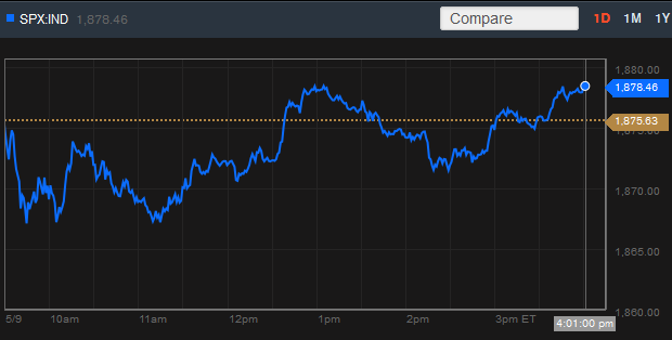 Chỉ số S&P 500 giảm 0,1% xuống 1.878,48 điểm Chỉ số S&P 500 giảm 0,1% xuống 1.878,48 điểm