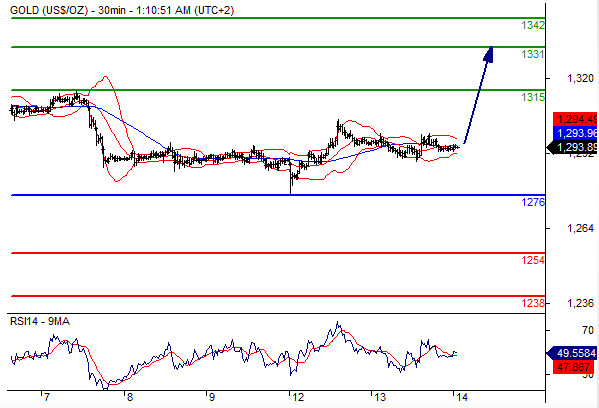 Forex Yard - Chiến lược giao dịch vàng ngày 14/05 Forex Yard - Chiến lược giao dịch vàng ngày 14/05