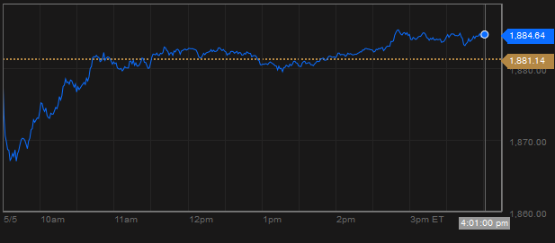Chỉ số S&P 500 Chỉ số S&P 500