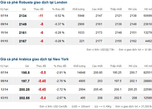 Giá cà phê thế giới ngày 9/5/2014 Giá cà phê thế giới ngày 9/5/2014