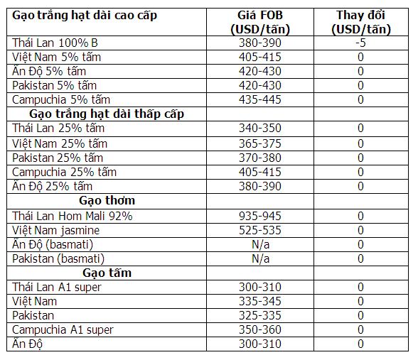 Giá gạo ngày 17/5/2014 | GIA GAO tại Viet nam, Thai Lan, An Do