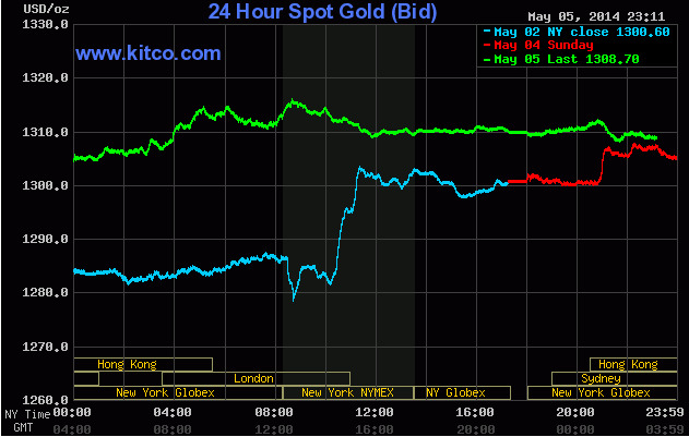 Giá vàng giao ngay trên sàn Kitco lúc 10h15 là 1.308,70 USD/ounce Giá vàng giao ngay trên sàn Kitco lúc 10h15 là 1.308,70 USD/ounce