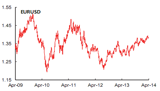 Tỷ giá EUR/USD xu-huong-nao-cho-cac-cap-ty-gia