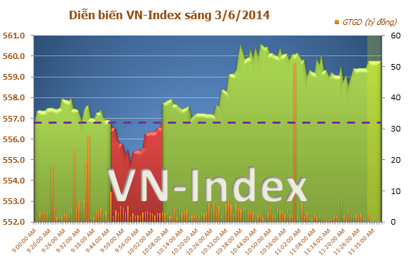 Diễn biến thị trường chứng khoán Việt Nam sáng ngày 3/6/2014