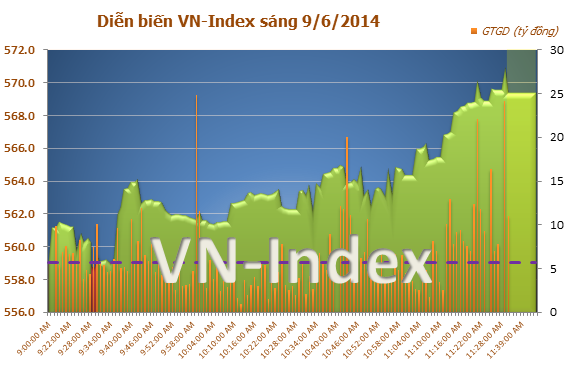 Diễn biến thị trường chứng khoán Việt Nam sáng ngày 9/6/2014
