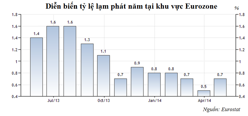 dien-bien-ty-le-lam-phat-tai-khu-vuc-eu